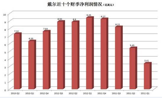 戴爾連續(xù)10個財季的財務(wù)報表