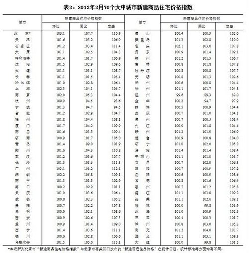 2月70大中城市66城房價環(huán)漲北京廣州漲幅居首