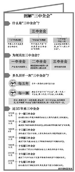 圖解三中全會(huì) 圖解三中全會(huì)