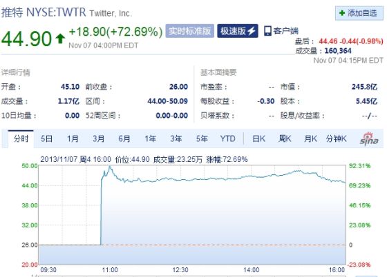 Twitter上市首日股價(jià)暴漲72%