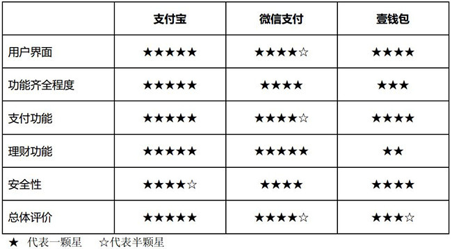 支付寶、微信、壹錢包