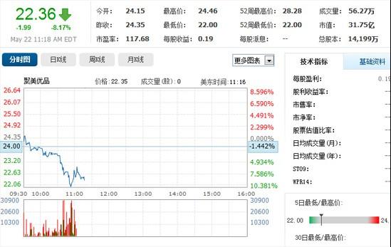 京東上市B2C反應(yīng)不一:聚美大跌 當(dāng)當(dāng)小幅震蕩