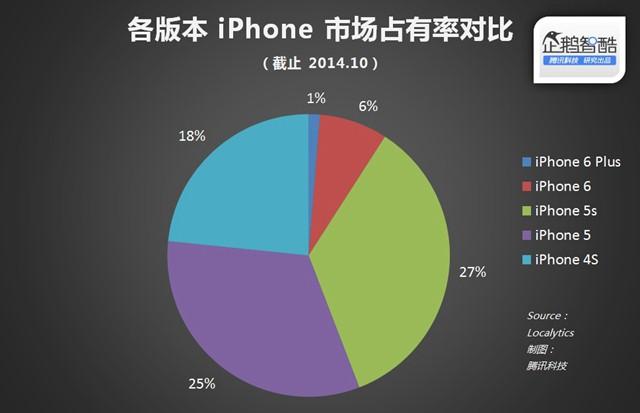 蘋果沒做錯(cuò),人們更愛大屏iPhone
