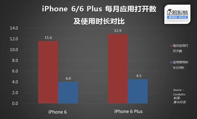 蘋果沒做錯(cuò),人們更愛大屏iPhone