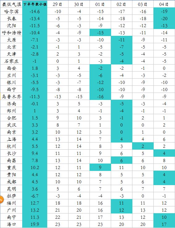 未來6天，除香港、澳門、臺灣，全國31個省會級城市，29個將創(chuàng)氣溫新低