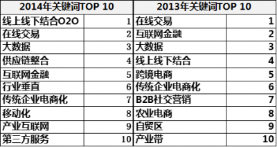 盤(pán)點(diǎn)2014年中國(guó)B2B行業(yè)十大關(guān)鍵詞:產(chǎn)業(yè)互聯(lián)網(wǎng)、供應(yīng)鏈整合、移動(dòng)化等新詞上榜