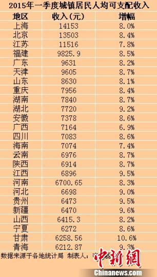25省份一季度城鎮(zhèn)居民收入出爐上海最高(表)