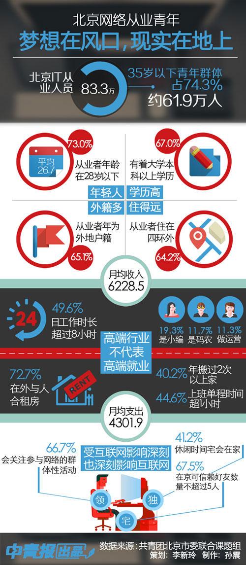 哭暈在廁所：60%的網(wǎng)絡從業(yè)者月薪不到六千