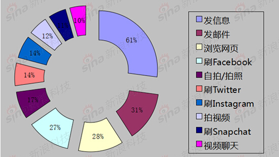 調查顯示七成美國人開車玩手機:六成發(fā)信息