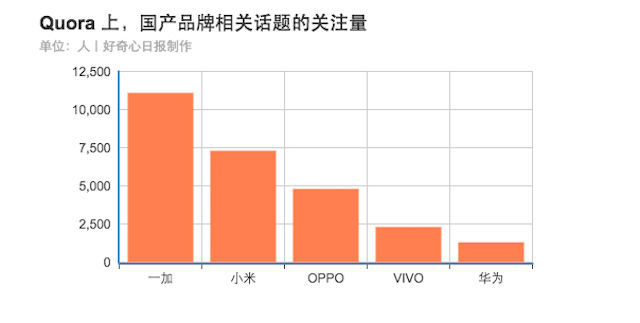 Quora 品牌關(guān)注對(duì)比圖 Quora 品牌關(guān)注對(duì)比圖