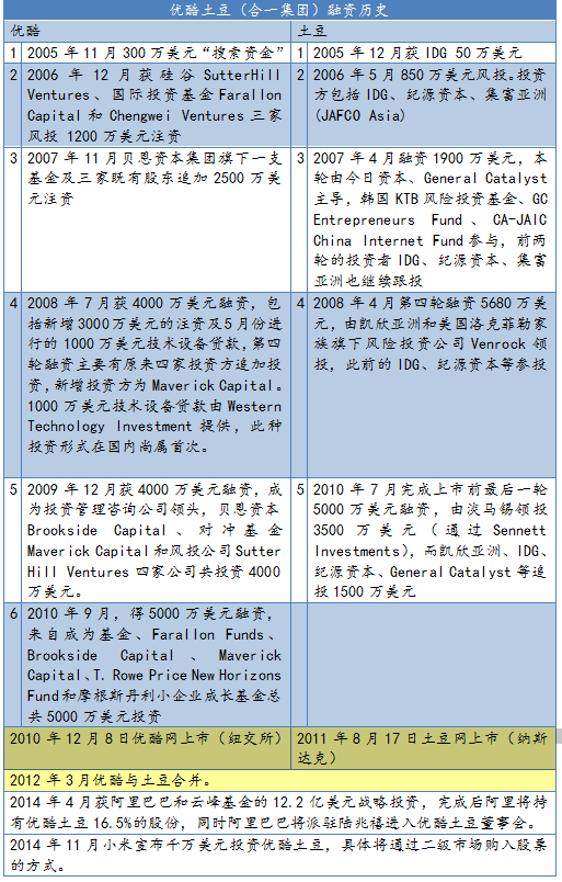 優(yōu)酷土豆資本結(jié)構(gòu)演變(騰訊科技配圖)