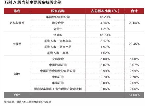 萬科A股當(dāng)前主要股東持股比例