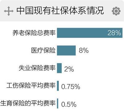 未來的“五險一金”或?qū)⒆優(yōu)椤八碾U一金”