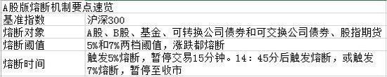 15個(gè)問(wèn)題秒懂中國(guó)版熔斷機(jī)制