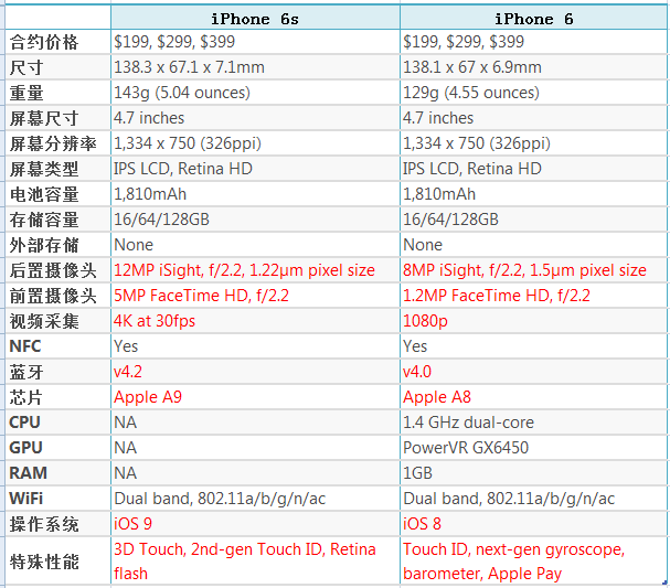 iPhone 6s與iPhone 6區(qū)別在哪？