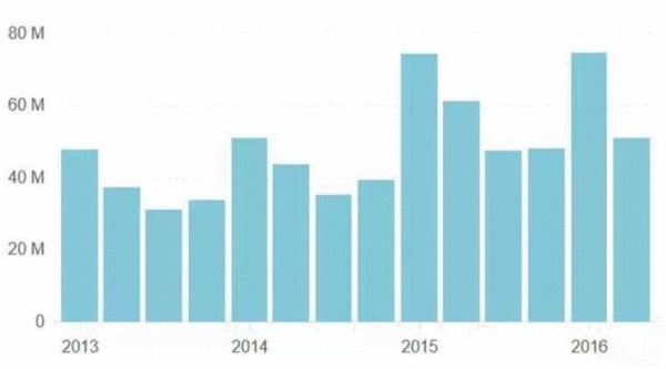 iPhone銷量(按季度,單位百萬部),數(shù)據(jù)來源:Zacks Investment Research