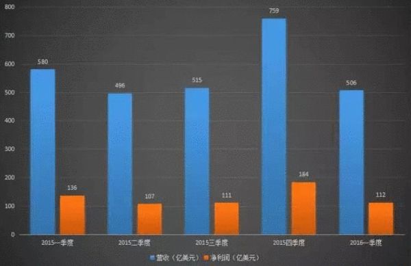 蘋果最近5個季度的營收和凈利潤(數(shù)據(jù)來源:Yahoo Finance)