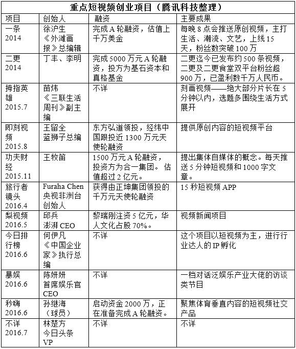 人人都羨慕Papi醬,但短視頻創(chuàng)業(yè)還有機(jī)會(huì)嗎?