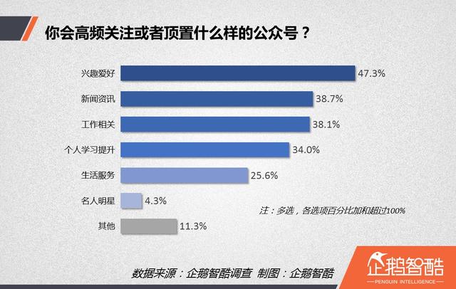 內容創(chuàng)業(yè)紅寶書:自媒體讀者行為洞察報告 | 企鵝智酷