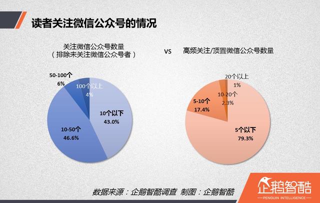 內容創(chuàng)業(yè)紅寶書:自媒體讀者行為洞察報告 | 企鵝智酷