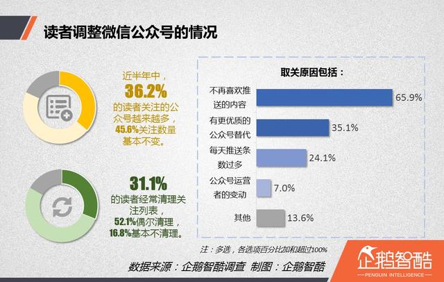 內容創(chuàng)業(yè)紅寶書:自媒體讀者行為洞察報告 | 企鵝智酷