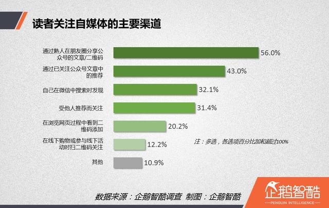 內(nèi)容創(chuàng)業(yè)紅寶書:自媒體讀者行為洞察報告 | 企鵝智酷