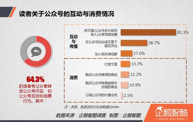 內(nèi)容創(chuàng)業(yè)紅寶書:自媒體讀者行為洞察報告 | 企鵝智酷
