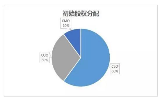 面對(duì)利益時(shí)圖窮匕見，創(chuàng)業(yè)公司員工應(yīng)如何維護(hù)自身權(quán)益？
