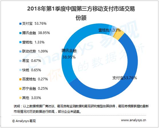 中國第三方移動支付破40萬億元:支付寶遙遙領先微信